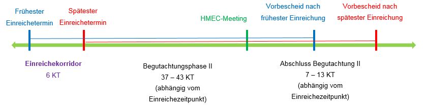 HMEC-Zeitkorridore