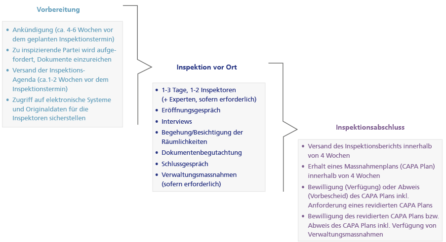 Schematischer Ablauf des Verfahrens bei GCP- und GVP-Inspektionen (Routine)