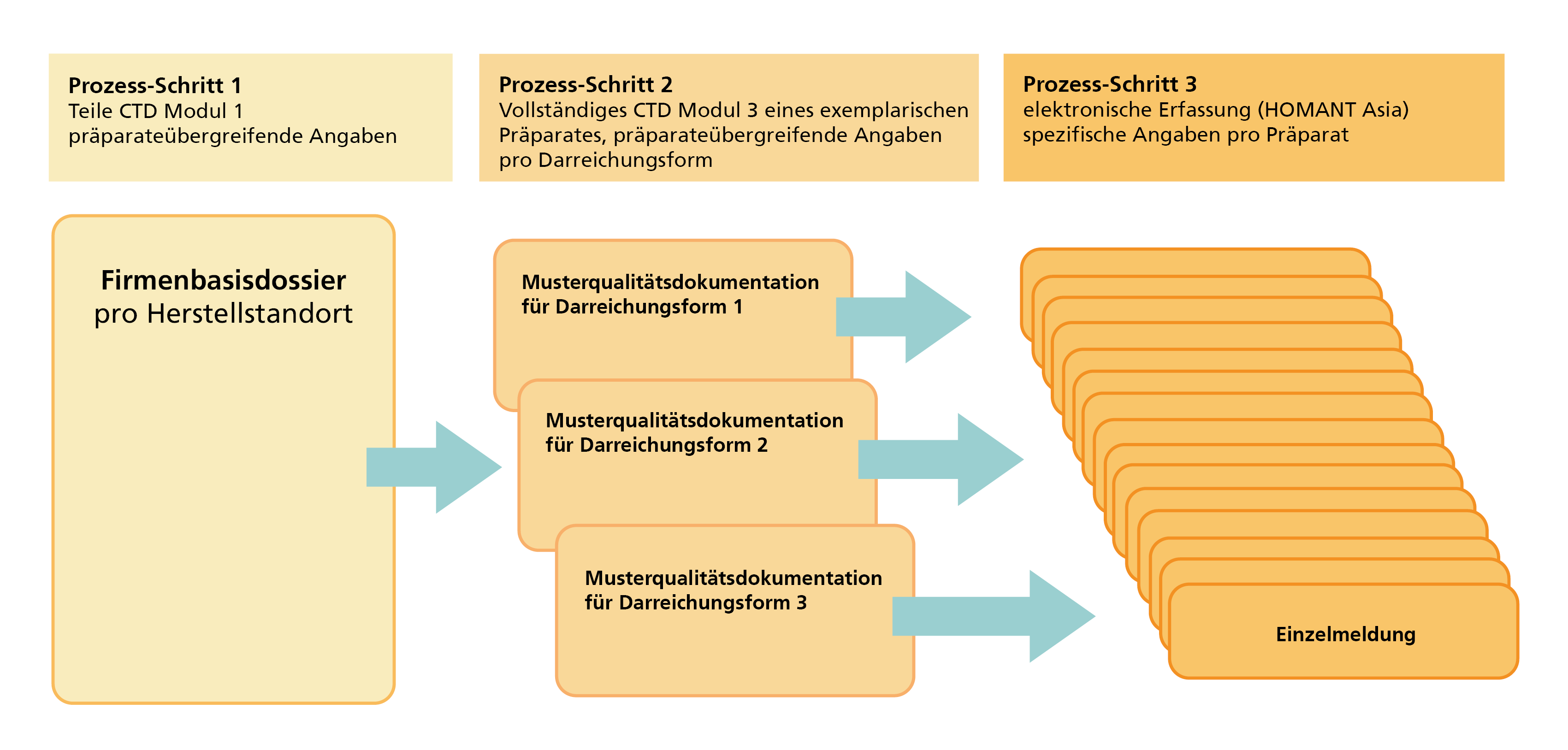 Meldeverfahren Asiatische Arzneimittel