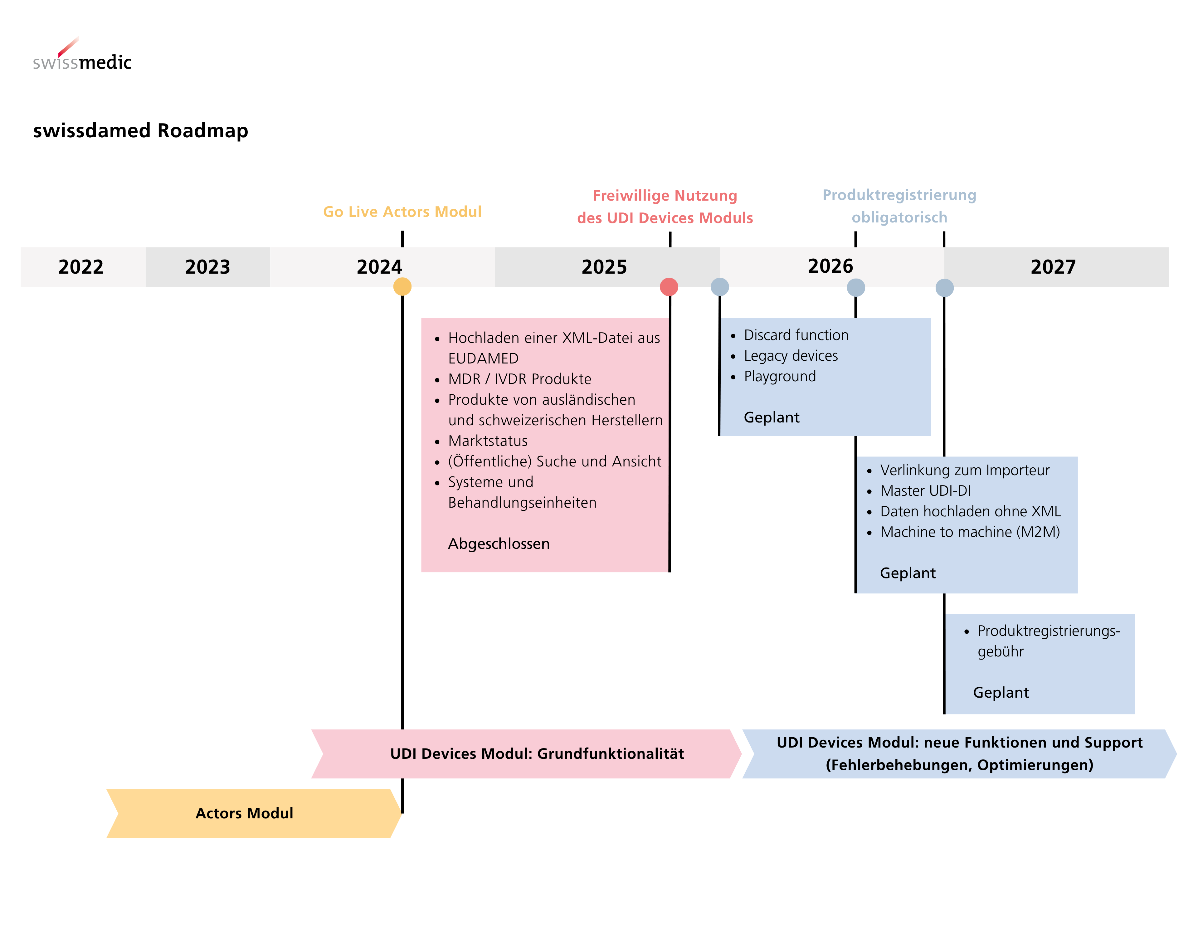 swissdamed Roadmap