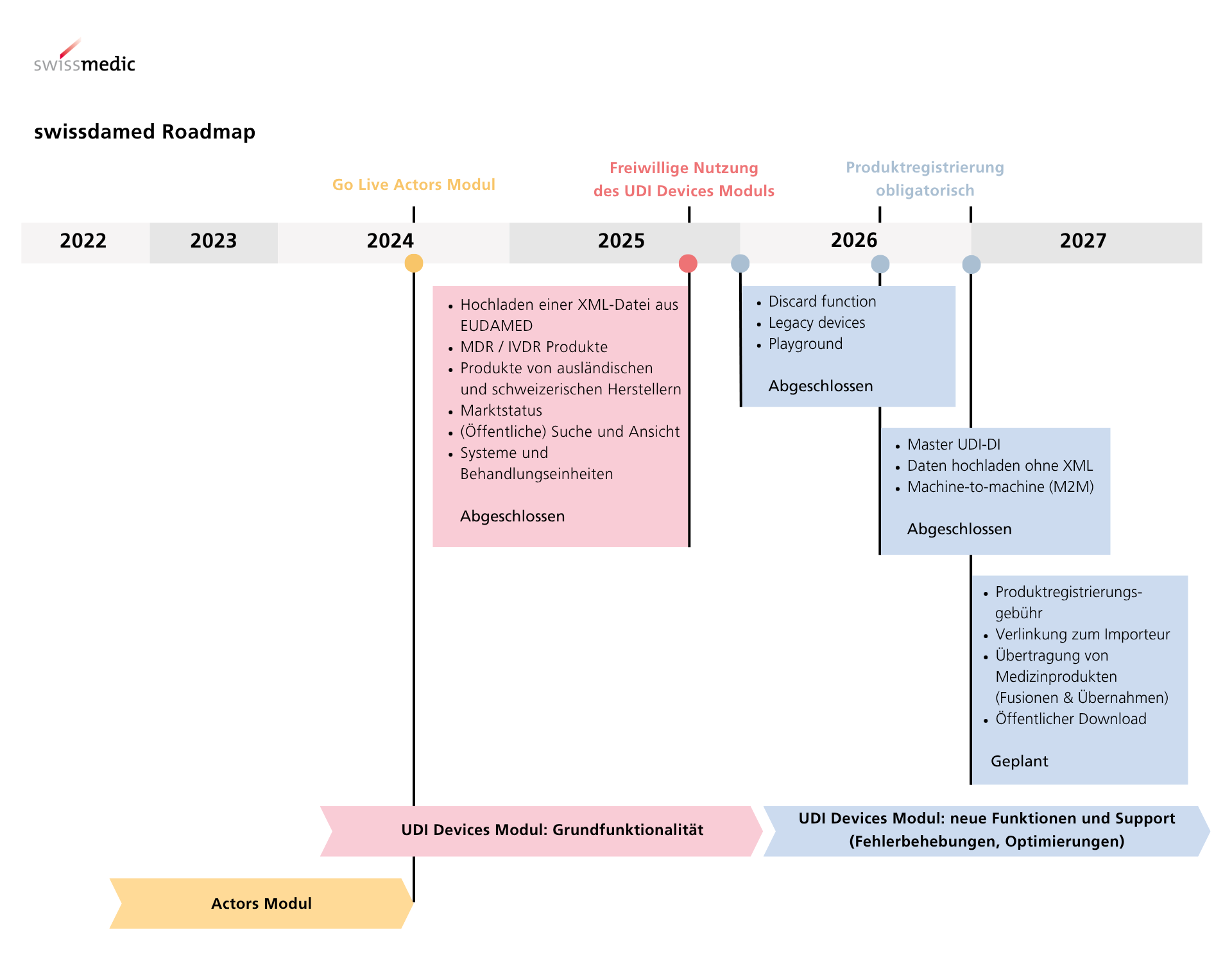 swissdamed Roadmap
