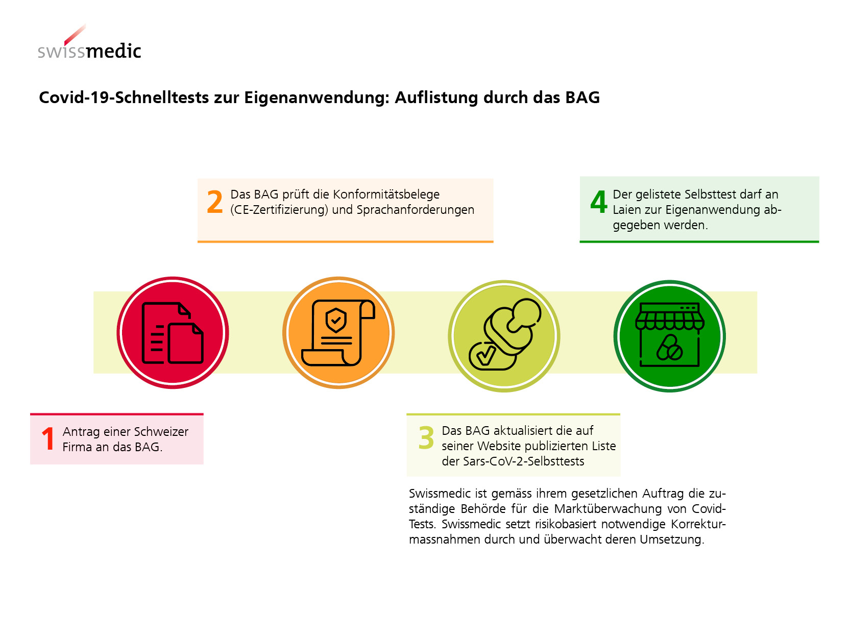 covid 19 schnelltests zur eigenanwendung validierung und abgabe