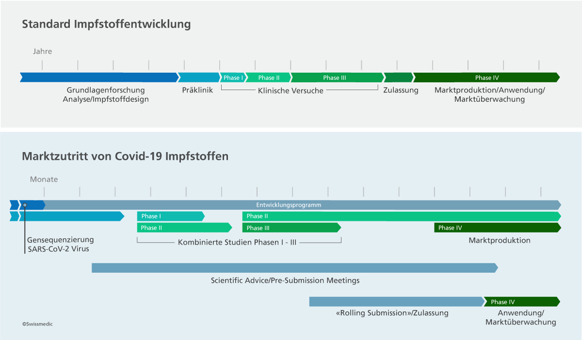 Grafik_Impfstoffentwicklung