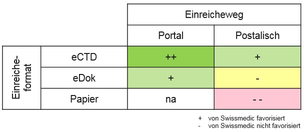 Einreicheweg Submission