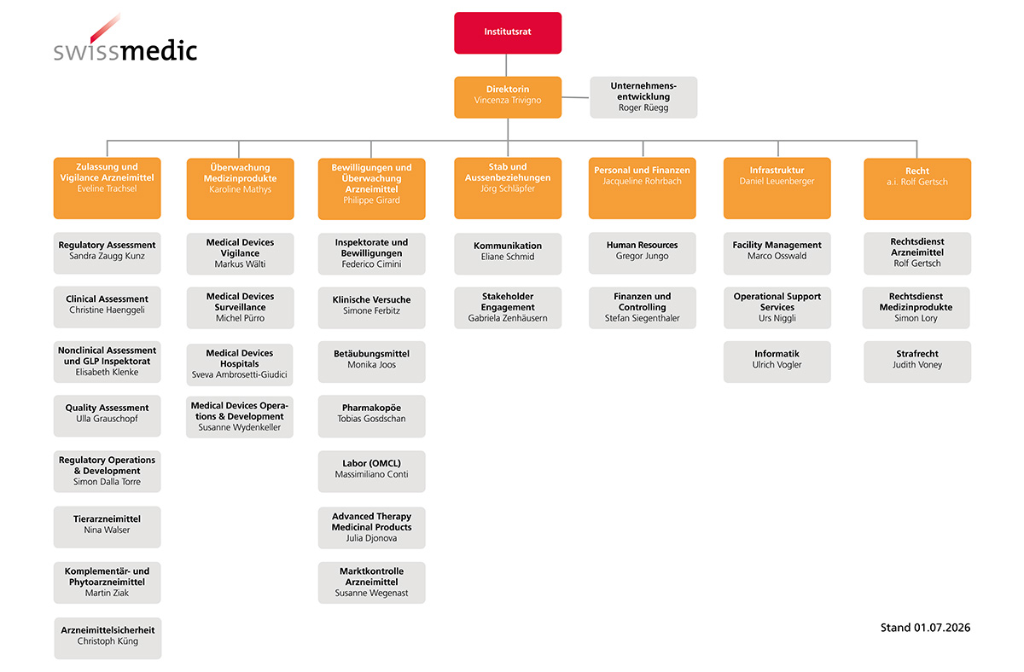Organigramm Swissmedic 07-2027