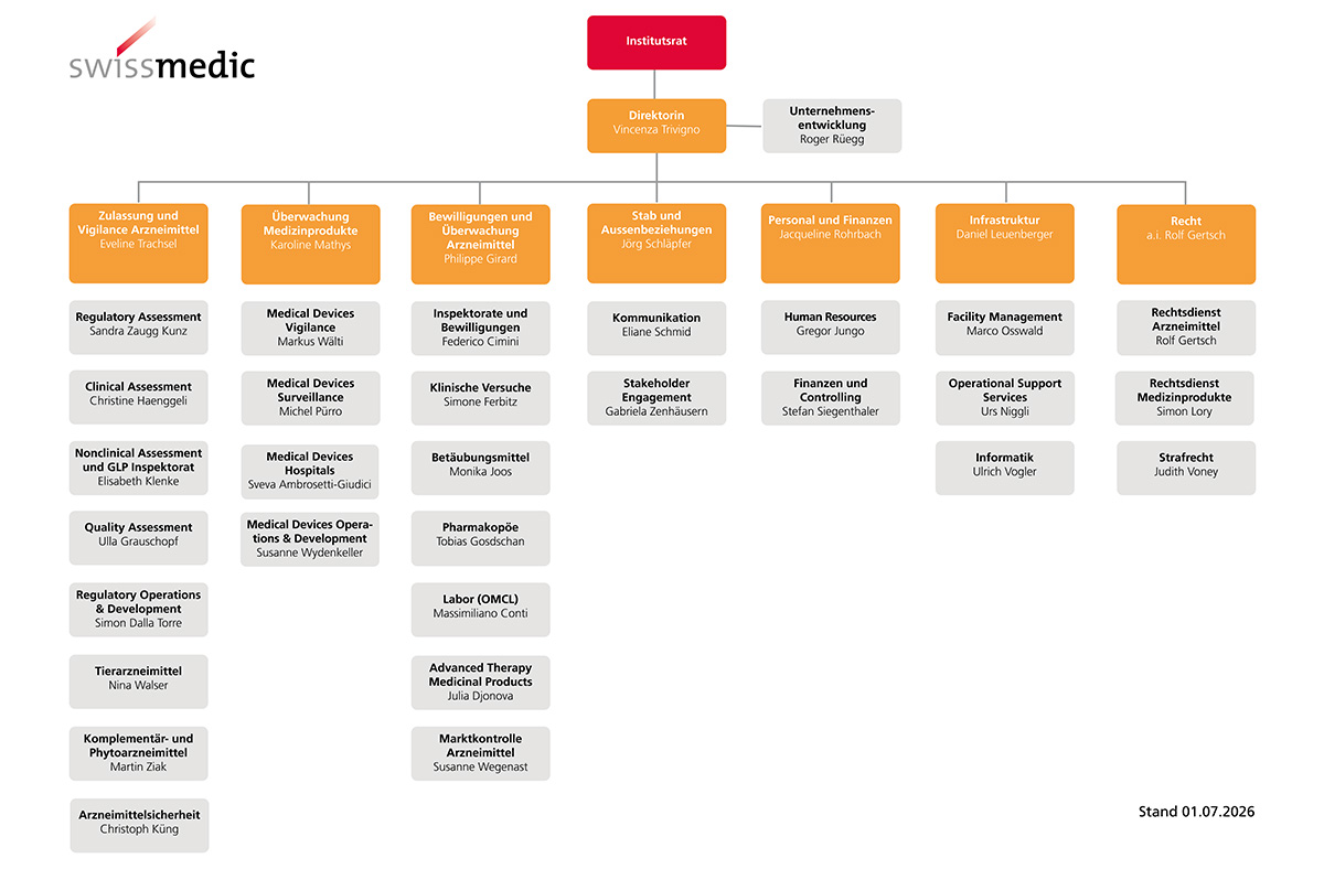 Organigramm Swissmedic 07-2027