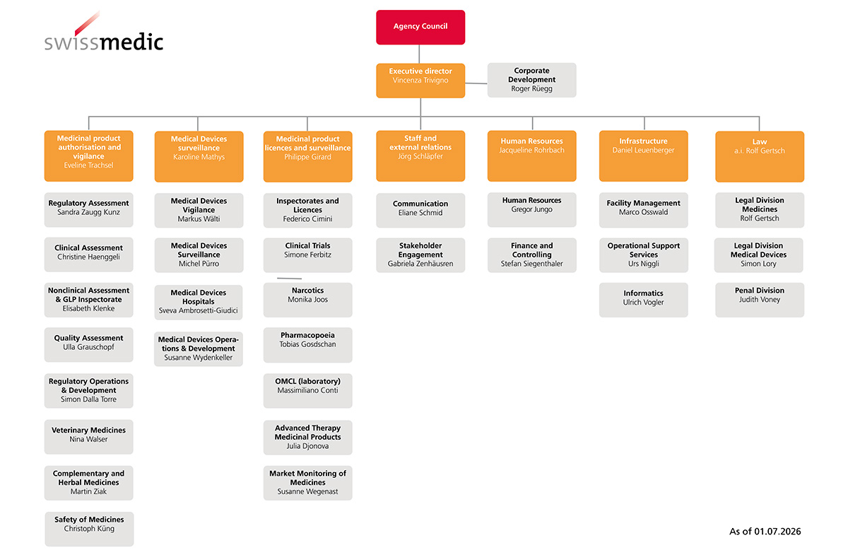 Swissmedic organisation chart 07-2027