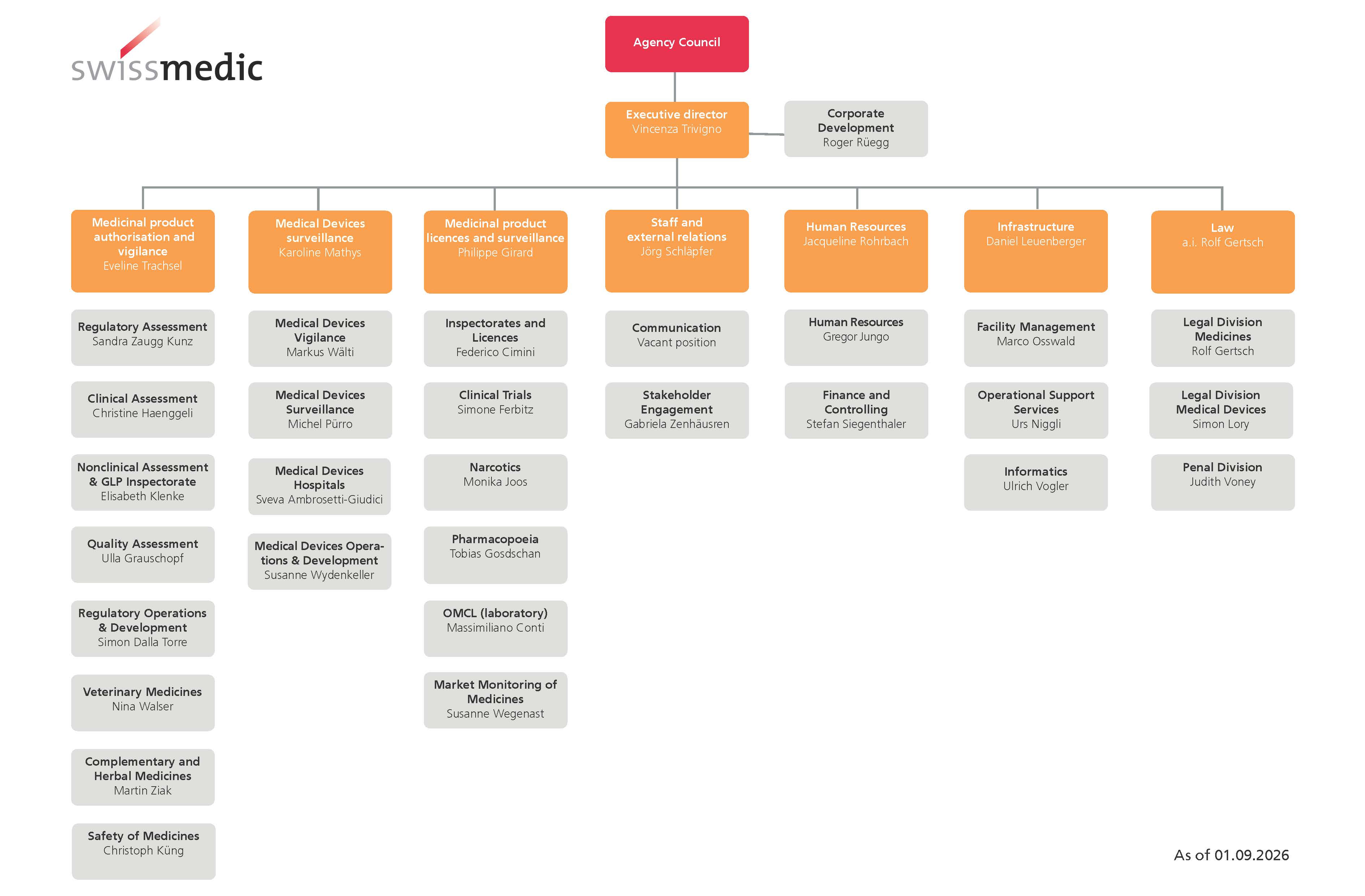Swissmedic organisation chart 09-2027
