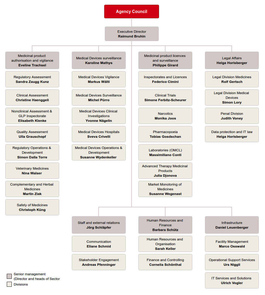 Swissmedic organisation chart