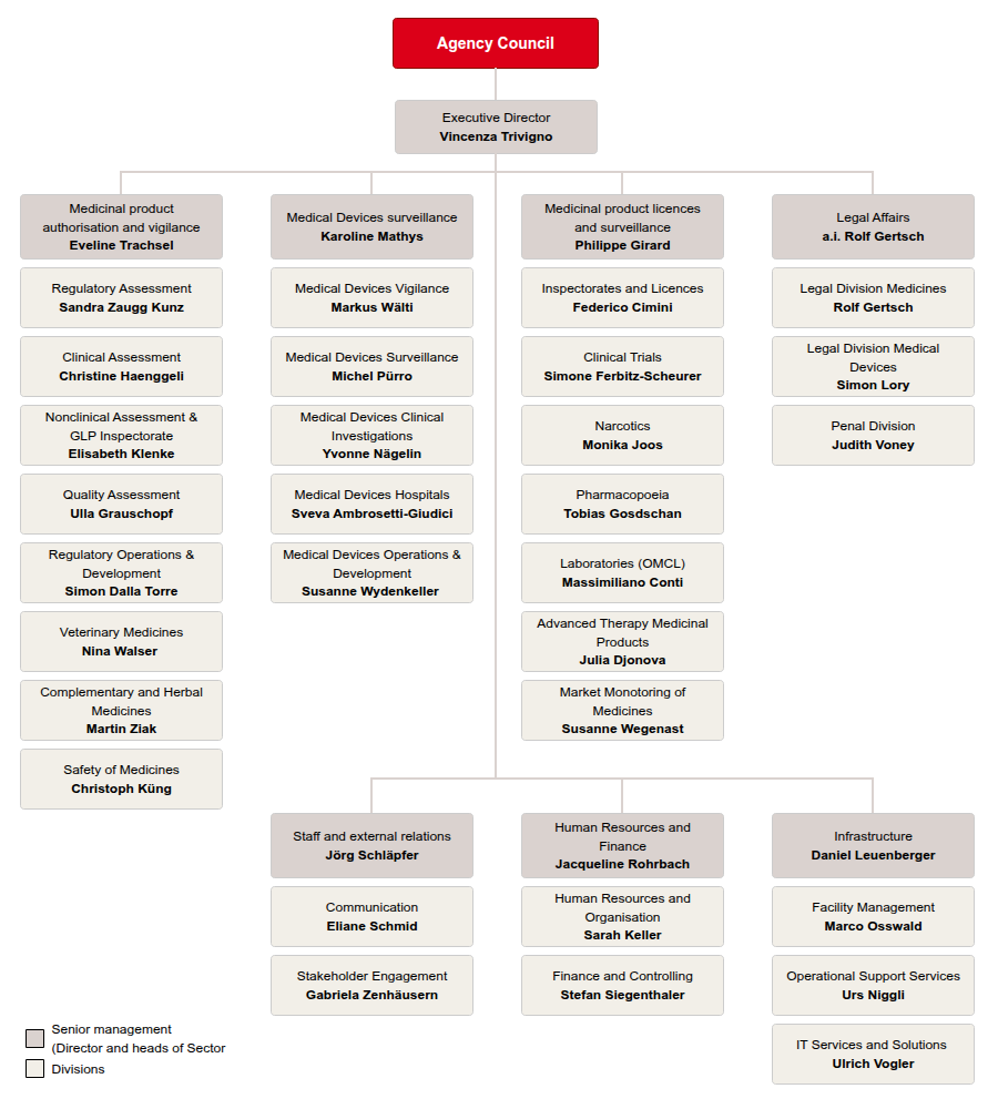 Swissmedic organisation chart