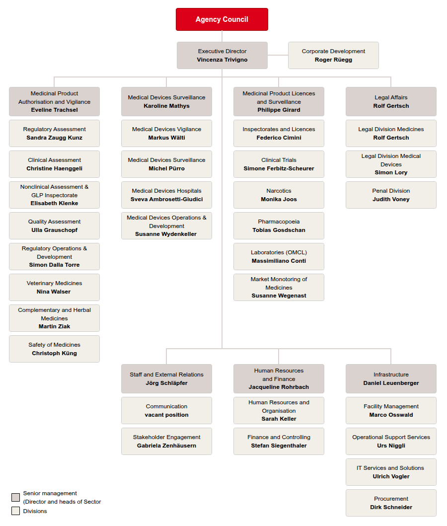 Swissmedic organisation chart