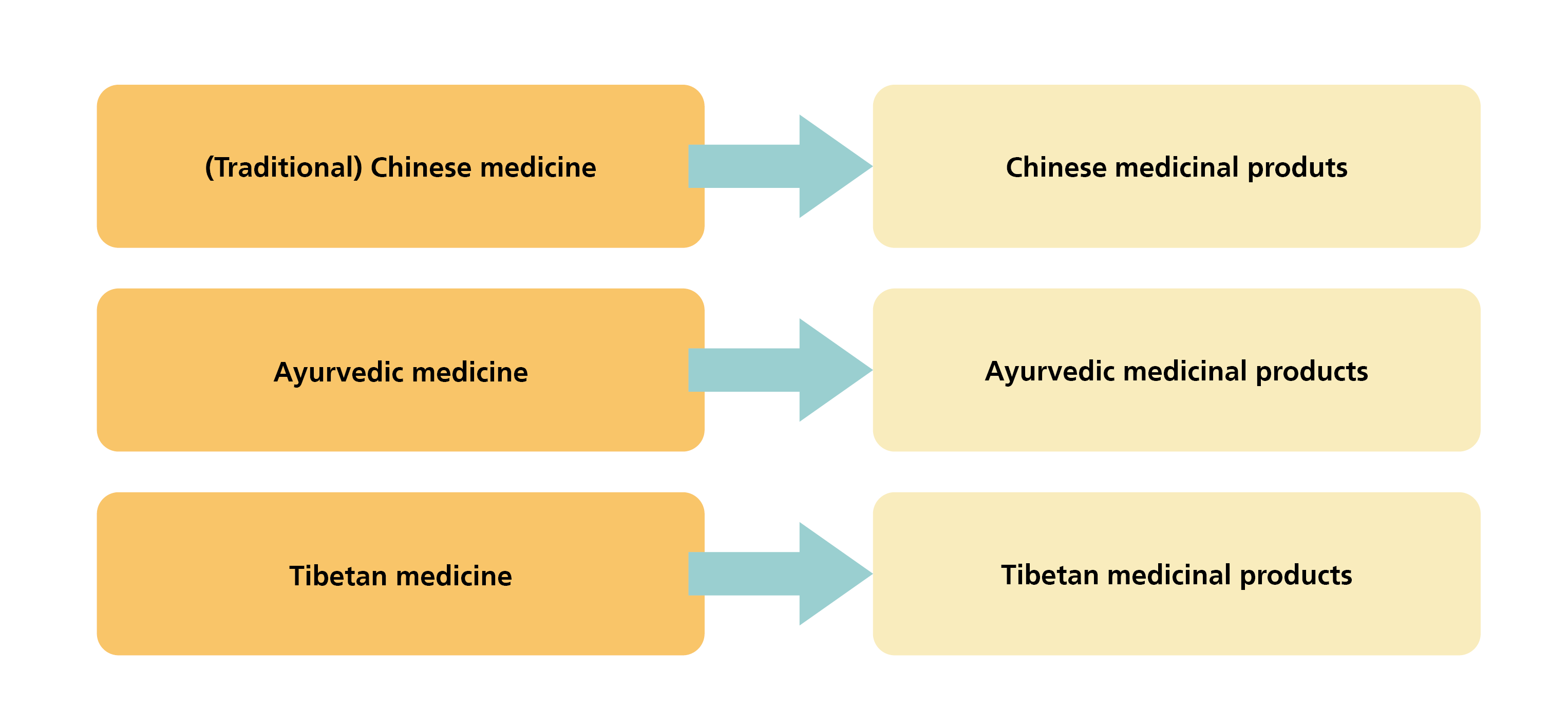 Uebersicht Asiatische Arzneimittel