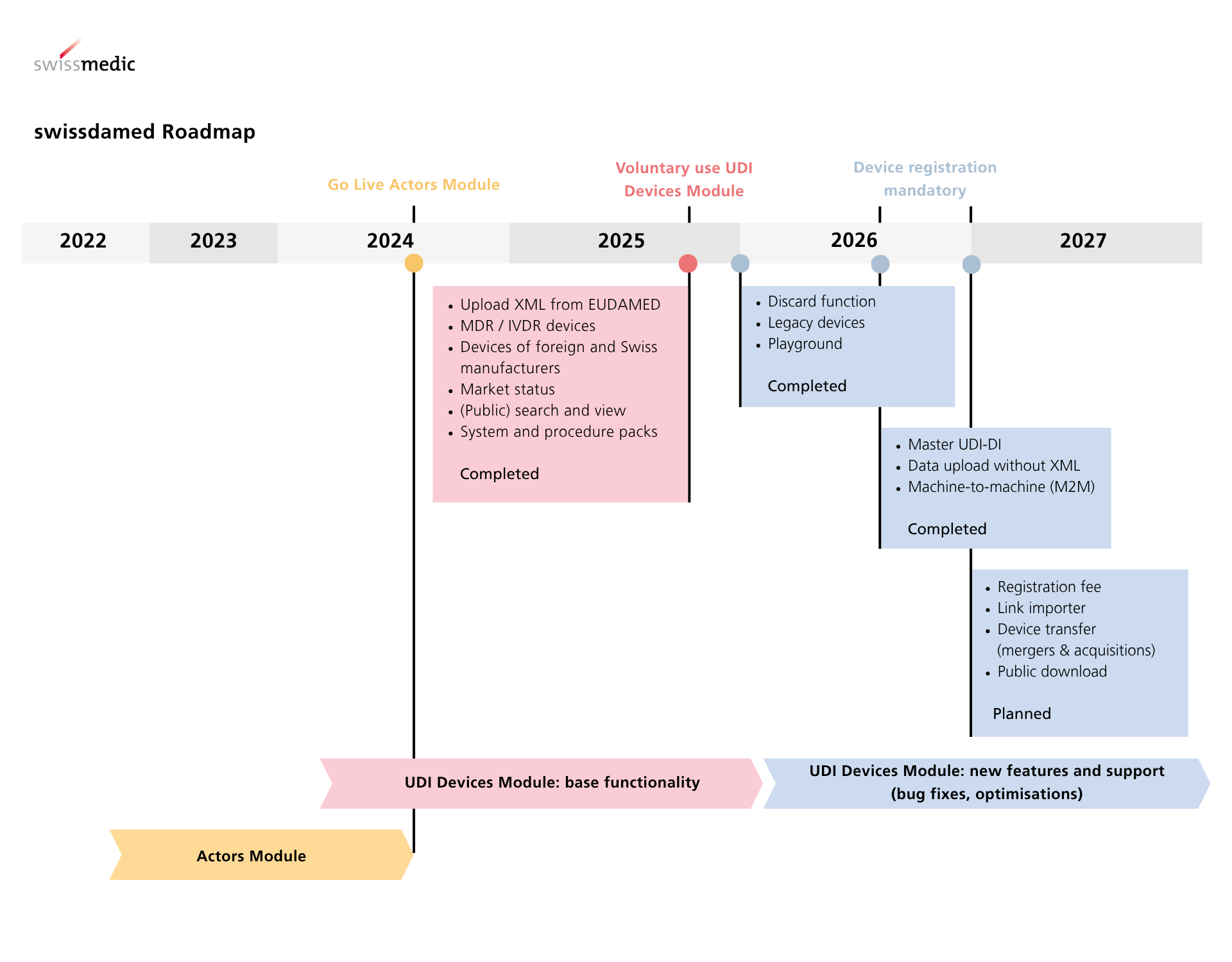 swissdamed Roadmap