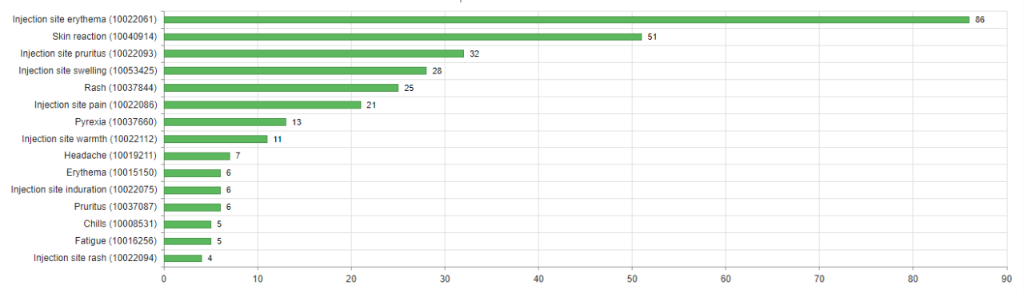 Incidence of the most frequently reported reactions in non-serious cases connected with Moderna’s COVID-19 vaccine