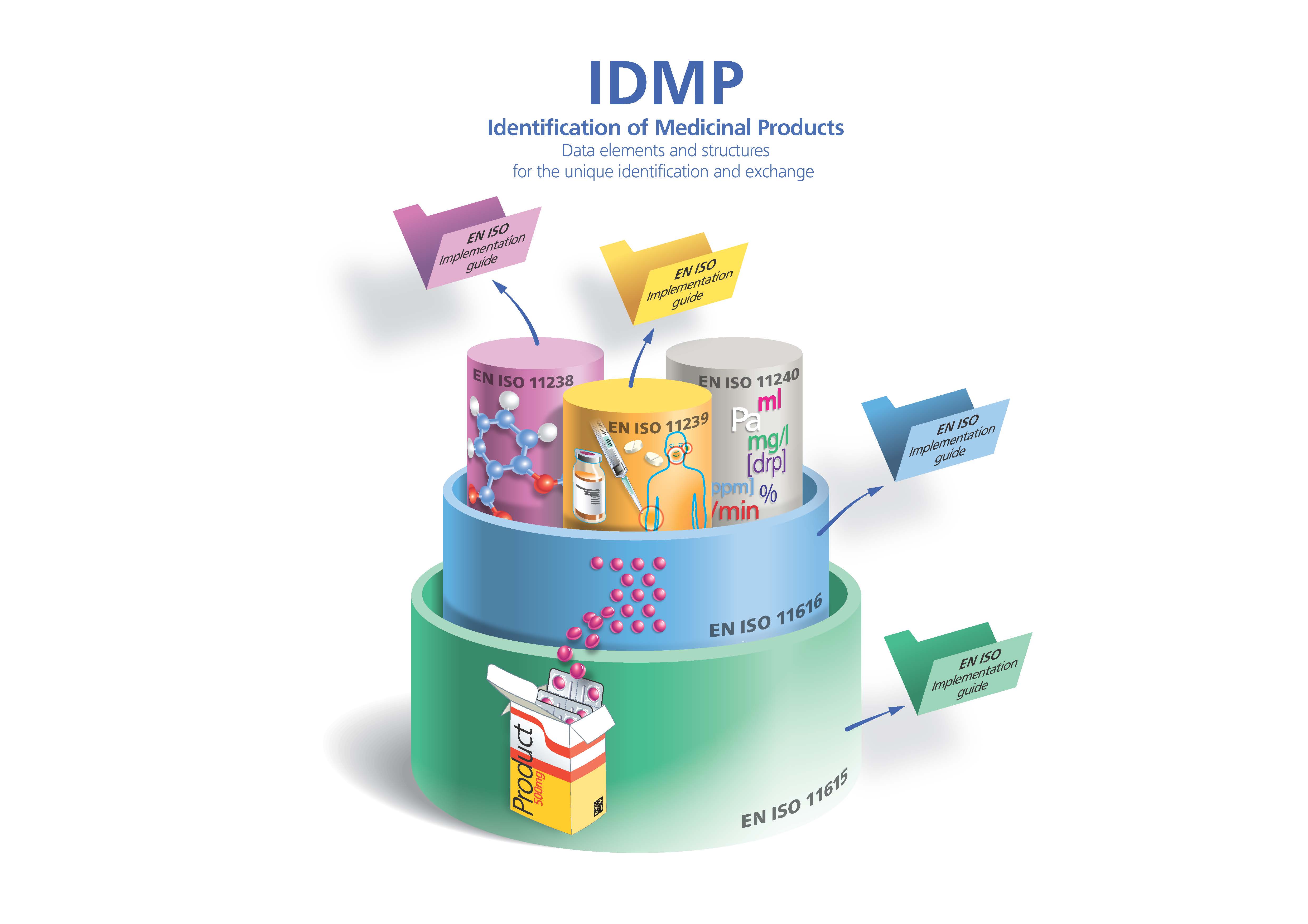 IDMP schema