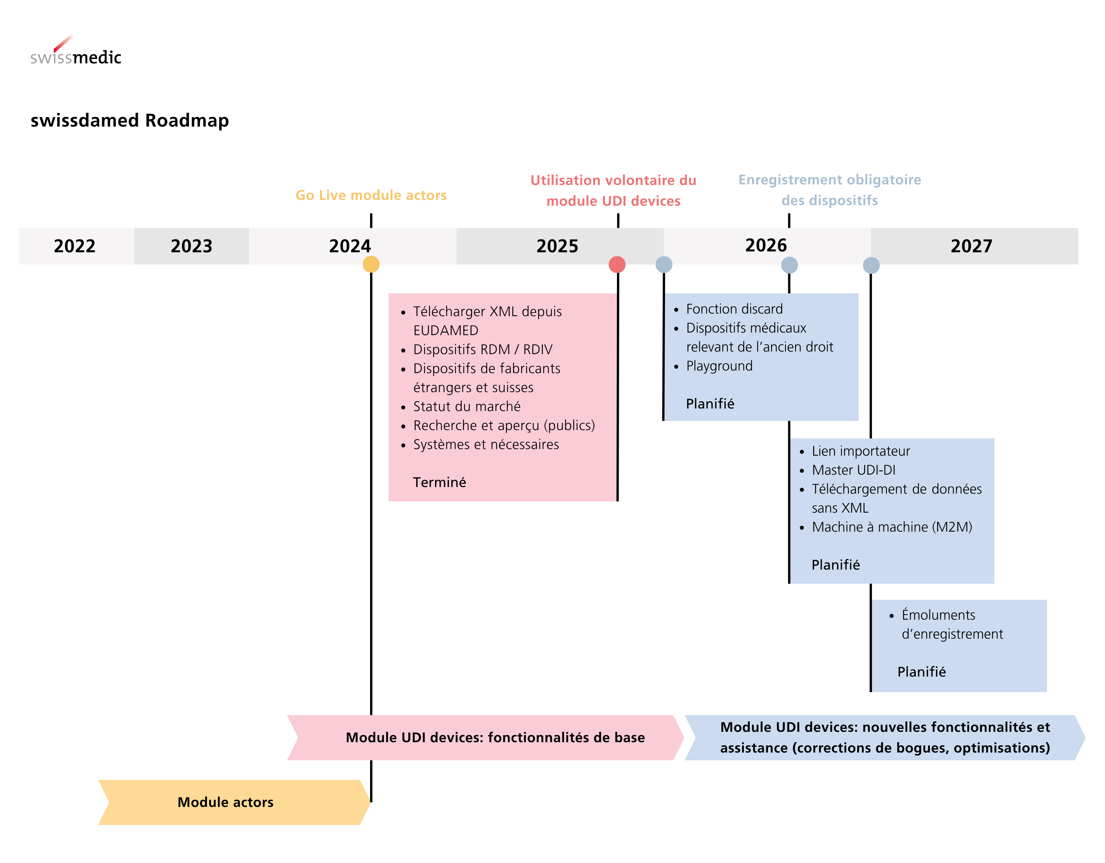 swissdamed Roadmap