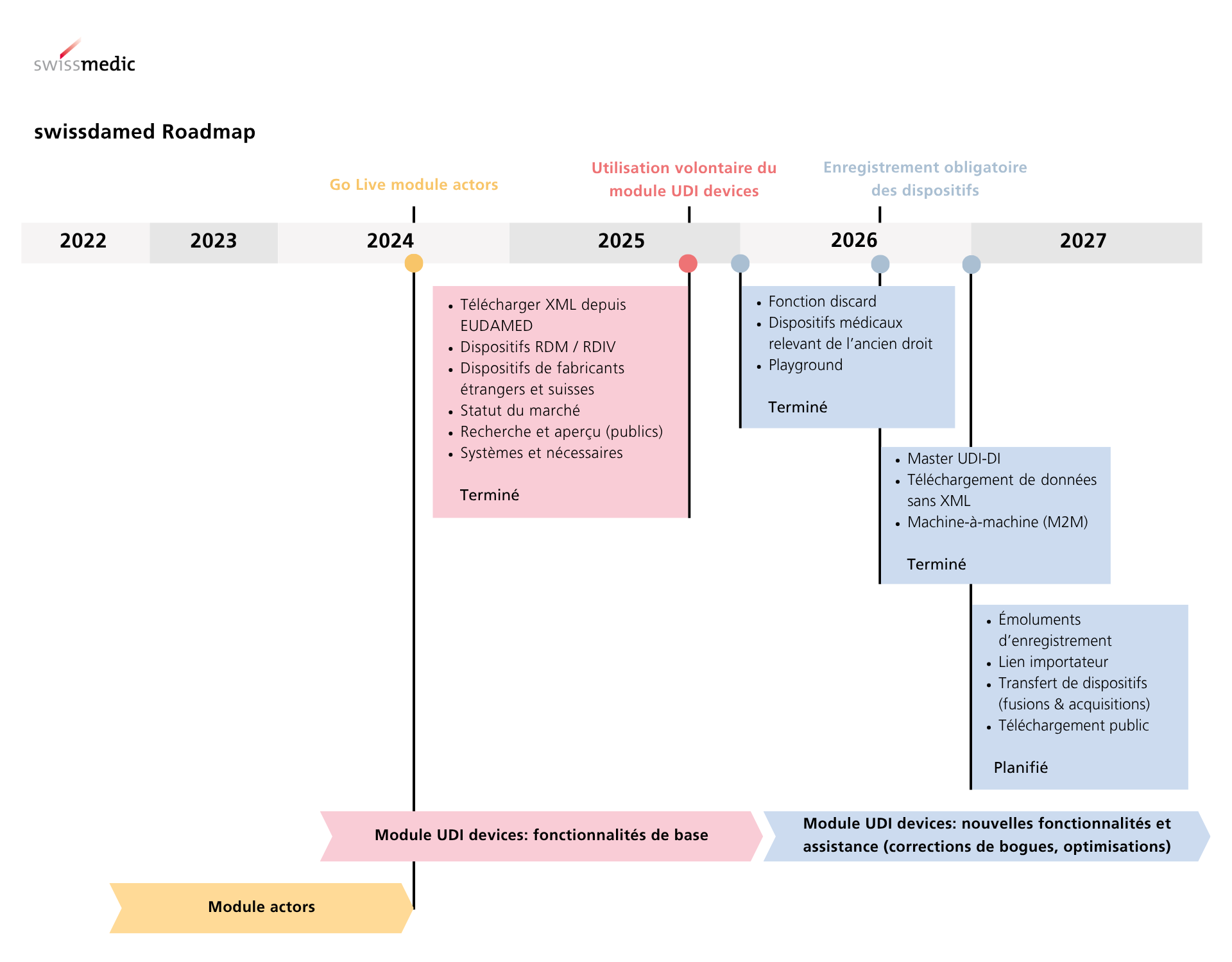 swissdamed Roadmap