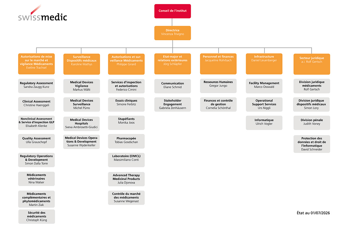 Organigramme Swissmedic 07-2027