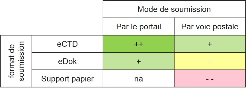 Mode de soumission