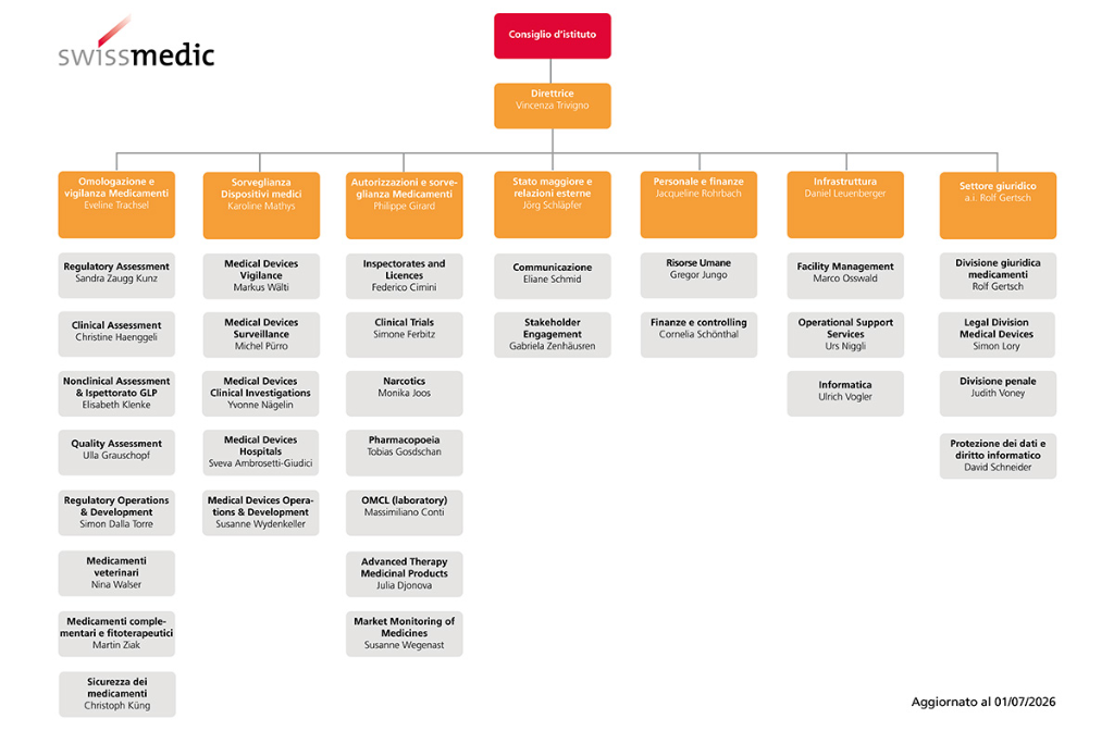 Organigramma Swissmedic 07-2027