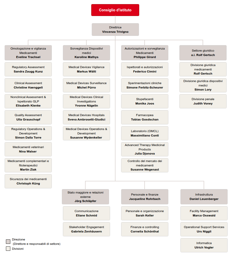 Organigramma Swissmedic