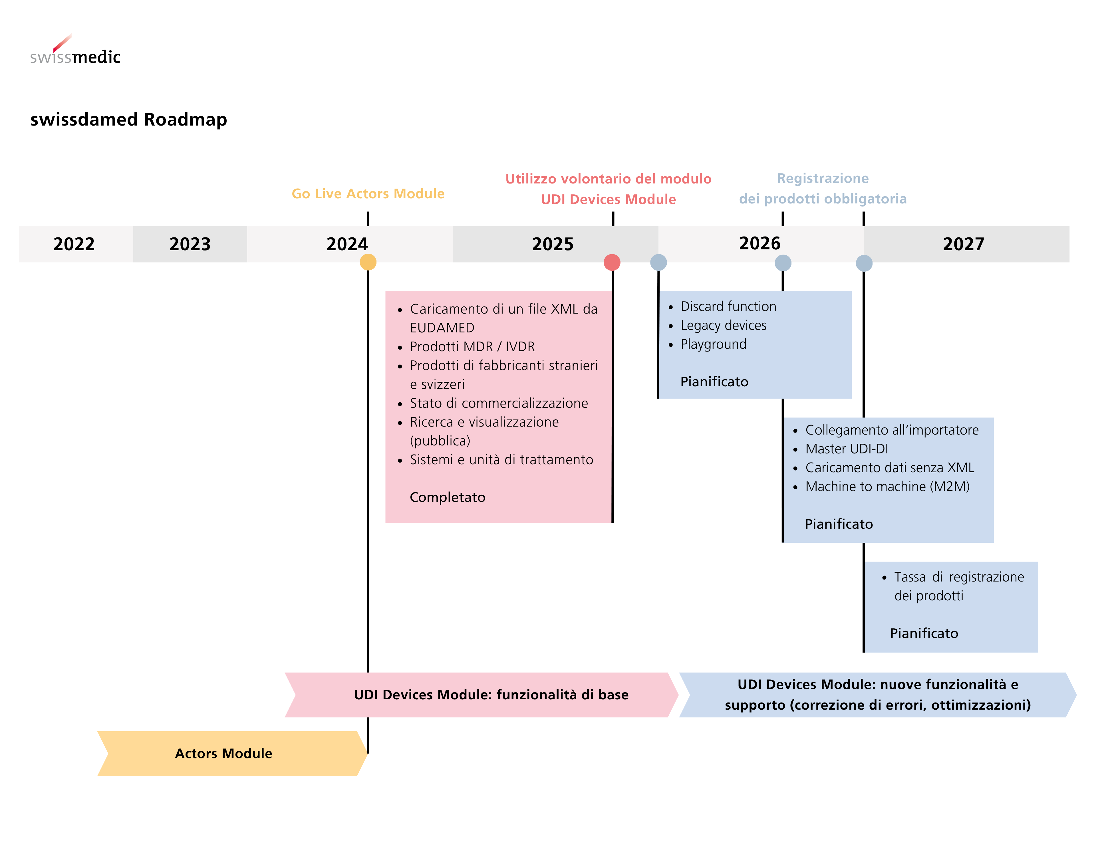 swissdamed Roadmap