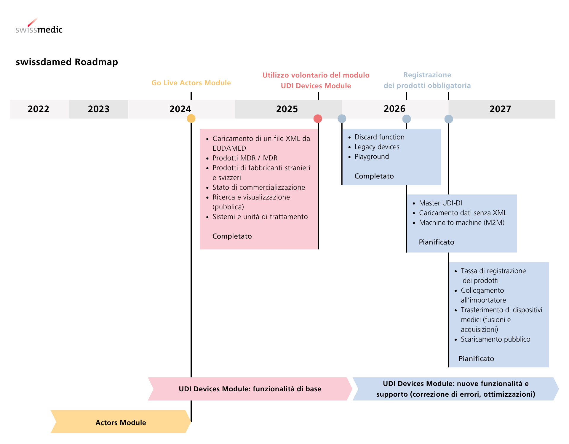 swissdamed Roadmap