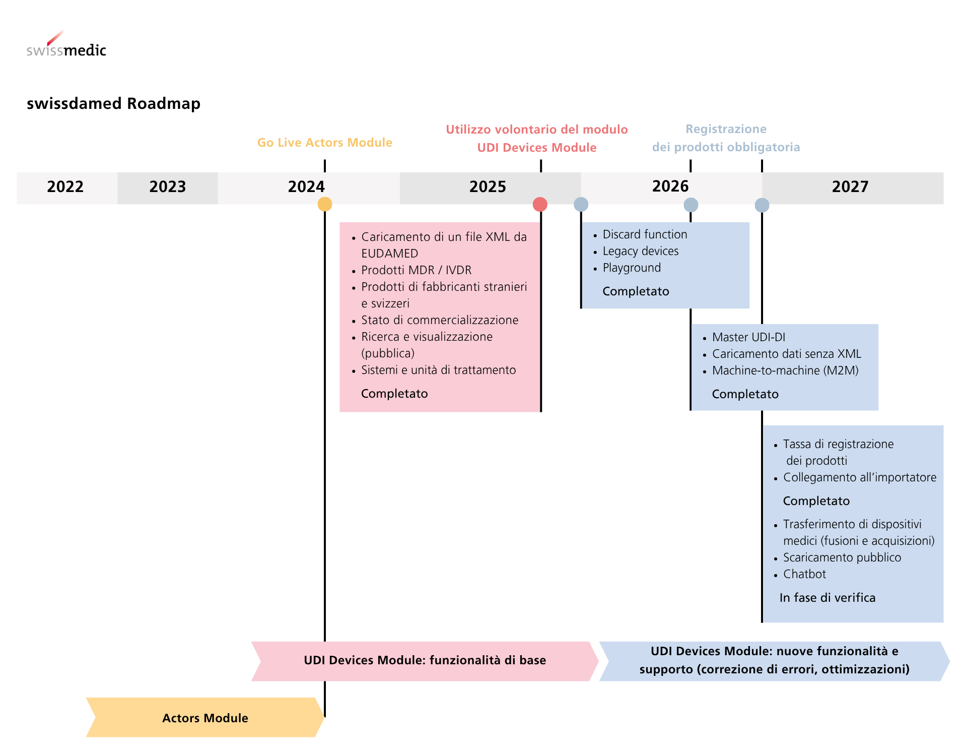 swissdamed Roadmap