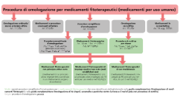 Zulassungsverfahren Phytoarzneimittel