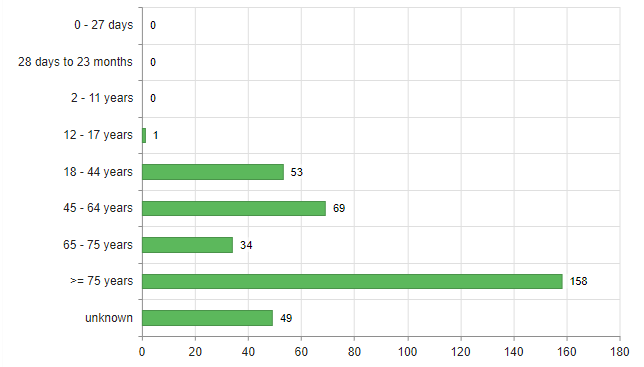 Distribuzione per età delle persone colpite