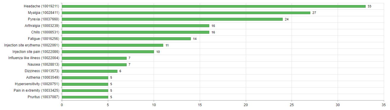 Classifica delle reazioni più frequenti notificate in casi non gravi in relazione a Comirnaty®