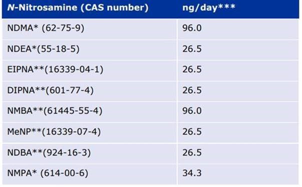 Limiti per le nitrosamine