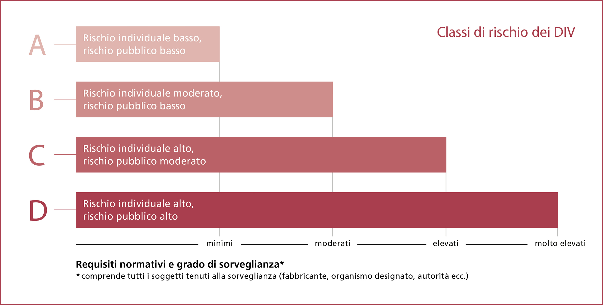 Classi di rischio